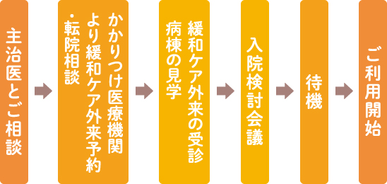 ご利用いただくまでの流れ