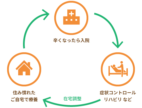 在宅療養支援