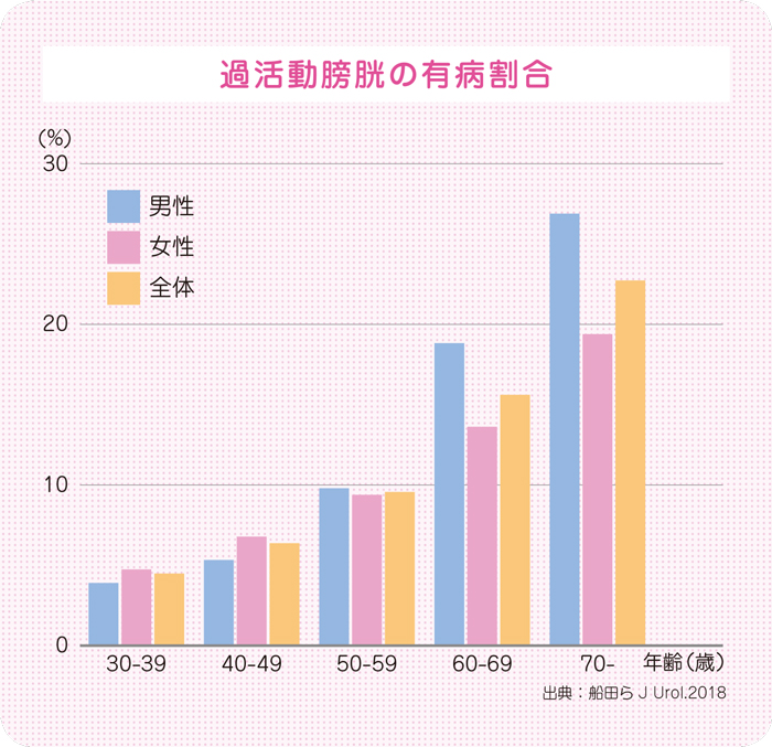 過活動膀胱の有病割合